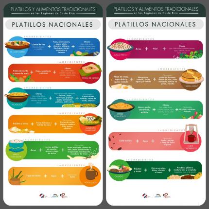 Debido a que se documentaron platos que se presentaban con mayor regularidad en todo el país, se visualizaron en dos infografías separadas para conocer los elementos que componen su receta. Elaborados por: Michael Vargas García, diseñador gráfico. Debido a que se documentaron platos que se presentaban con mayor regularidad en todo el país, se visualizaron en dos infografías separadas para conocer los elementos que componen su receta. Elaborados por: Michael Vargas García, diseñador gráfico.
