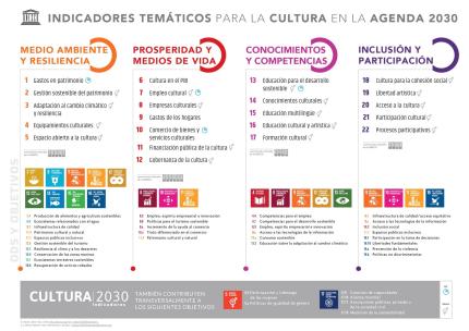 Indicadores temáticos para la cultura en la Agenda 2030